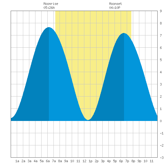 Eagle Creek tide chart for Monday, March 28, 2022