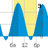 Eagle Creek tide chart for Thursday, March 3, 2022