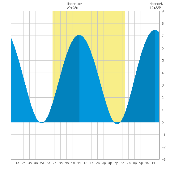 Eagle Creek tide chart for Sunday, March 6, 2022
