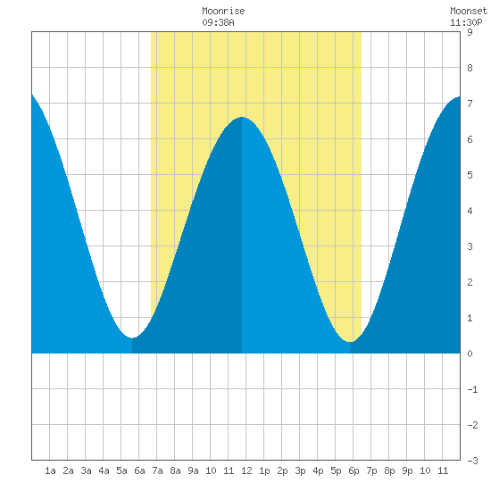 Eagle Creek tide chart for Monday, March 7, 2022