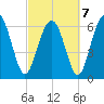 Eagle Creek tide chart for Monday, March 7, 2022