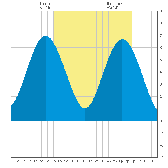 Eagle Creek tide chart for Tuesday, April 12, 2022