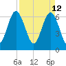 Eagle Creek tide chart for Tuesday, April 12, 2022