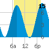 Eagle Creek tide chart for Friday, April 15, 2022