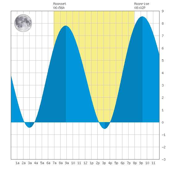 Eagle Creek tide chart for Saturday, April 16, 2022