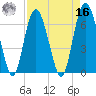 Eagle Creek tide chart for Saturday, April 16, 2022