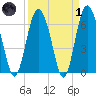 Eagle Creek tide chart for Friday, April 1, 2022