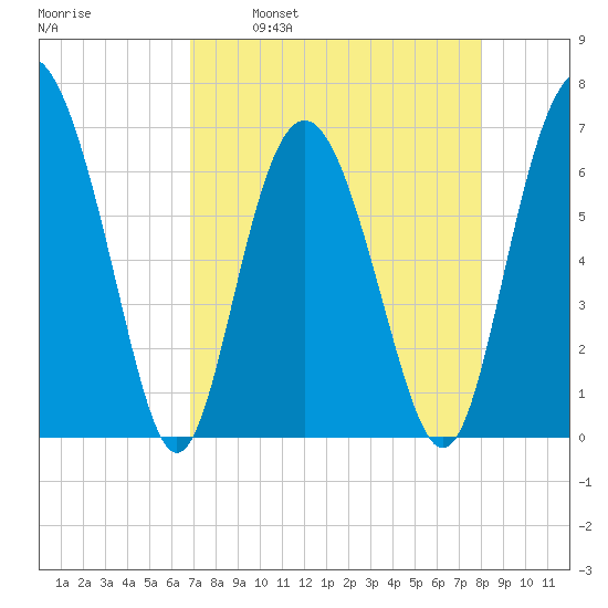 Eagle Creek tide chart for Wednesday, April 20, 2022