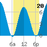 Eagle Creek tide chart for Wednesday, April 20, 2022