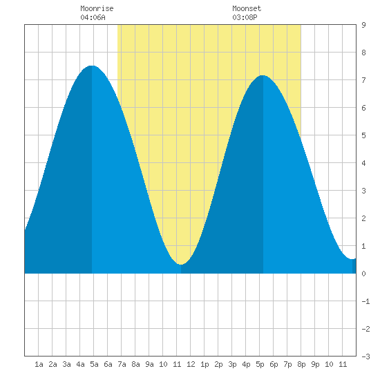 Eagle Creek tide chart for Monday, April 25, 2022