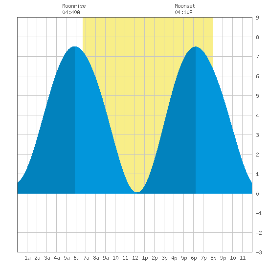 Eagle Creek tide chart for Tuesday, April 26, 2022