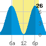 Eagle Creek tide chart for Tuesday, April 26, 2022