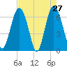 Eagle Creek tide chart for Wednesday, April 27, 2022