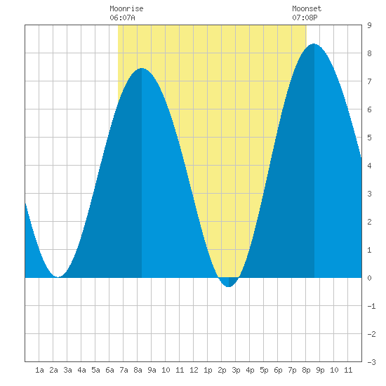 Eagle Creek tide chart for Friday, April 29, 2022
