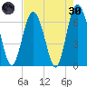 Eagle Creek tide chart for Saturday, April 30, 2022