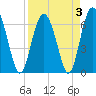 Eagle Creek tide chart for Sunday, April 3, 2022