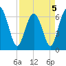 Eagle Creek tide chart for Tuesday, April 5, 2022