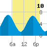 Eagle Creek tide chart for Tuesday, May 10, 2022