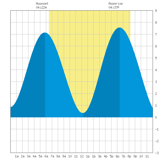 Eagle Creek tide chart for Thursday, May 12, 2022
