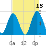 Eagle Creek tide chart for Friday, May 13, 2022