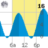 Eagle Creek tide chart for Monday, May 16, 2022