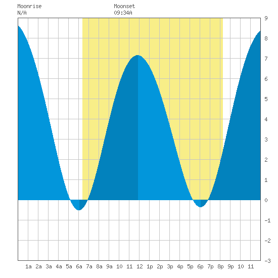 Eagle Creek tide chart for Thursday, May 19, 2022
