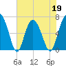 Eagle Creek tide chart for Thursday, May 19, 2022