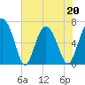 Eagle Creek tide chart for Friday, May 20, 2022