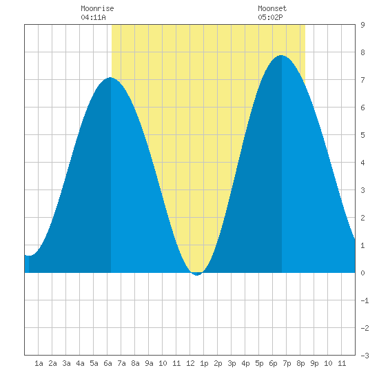 Eagle Creek tide chart for Thursday, May 26, 2022