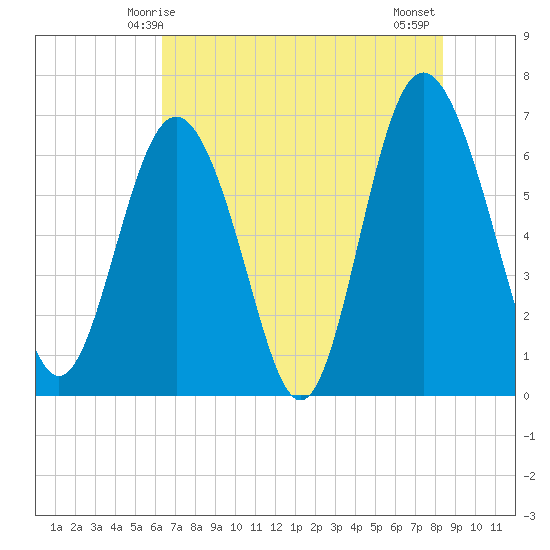 Eagle Creek tide chart for Friday, May 27, 2022