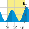 Eagle Creek tide chart for Tuesday, May 31, 2022