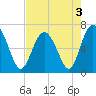 Eagle Creek tide chart for Tuesday, May 3, 2022