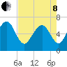 Eagle Creek tide chart for Sunday, May 8, 2022