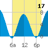 Eagle Creek tide chart for Friday, June 17, 2022