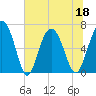 Eagle Creek tide chart for Saturday, June 18, 2022