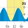 Eagle Creek tide chart for Tuesday, June 21, 2022
