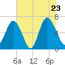 Eagle Creek tide chart for Thursday, June 23, 2022