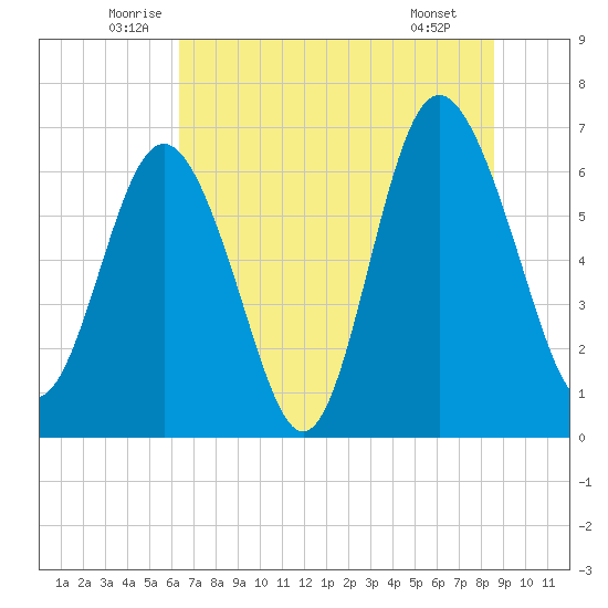 Eagle Creek tide chart for Friday, June 24, 2022