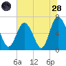 Eagle Creek tide chart for Tuesday, June 28, 2022
