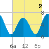 Eagle Creek tide chart for Thursday, June 2, 2022