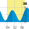 Eagle Creek tide chart for Thursday, June 30, 2022