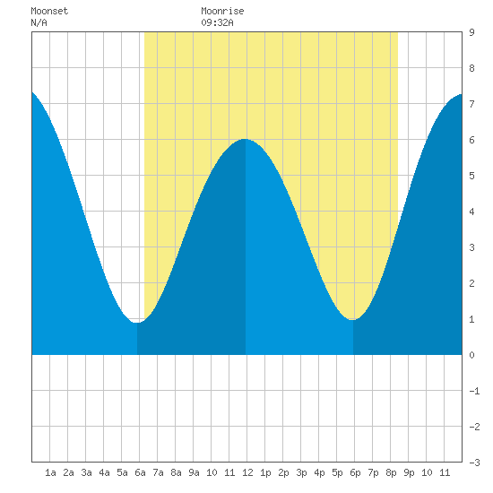 Eagle Creek tide chart for Friday, June 3, 2022