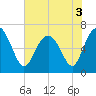 Eagle Creek tide chart for Friday, June 3, 2022