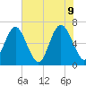 Eagle Creek tide chart for Thursday, June 9, 2022