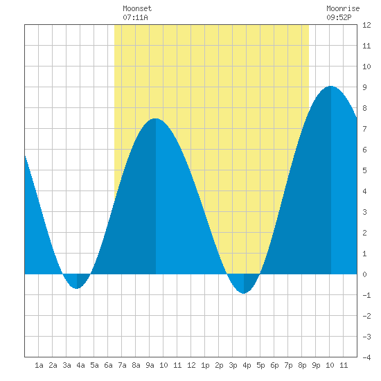 Eagle Creek tide chart for Thursday, July 14, 2022