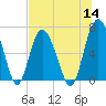 Eagle Creek tide chart for Thursday, July 14, 2022