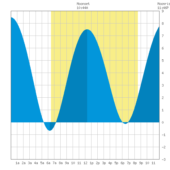 Eagle Creek tide chart for Sunday, July 17, 2022