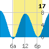 Eagle Creek tide chart for Sunday, July 17, 2022