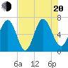 Eagle Creek tide chart for Wednesday, July 20, 2022
