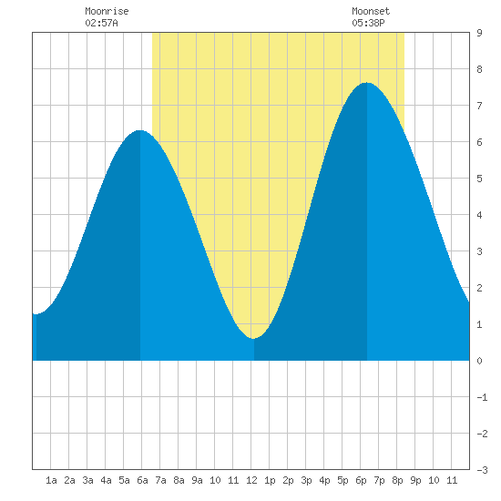 Eagle Creek tide chart for Sunday, July 24, 2022